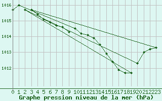 Courbe de la pression atmosphrique pour Figari (2A)