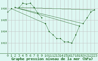 Courbe de la pression atmosphrique pour Weiden