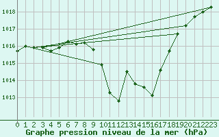 Courbe de la pression atmosphrique pour Aflenz