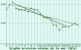 Courbe de la pression atmosphrique pour Toholampi Laitala