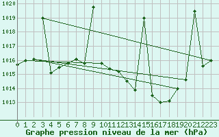 Courbe de la pression atmosphrique pour Alajar