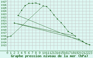 Courbe de la pression atmosphrique pour Kremsmuenster