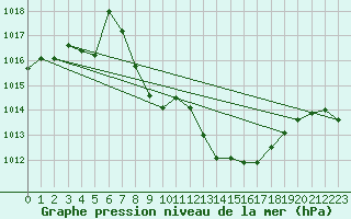 Courbe de la pression atmosphrique pour Aigle (Sw)