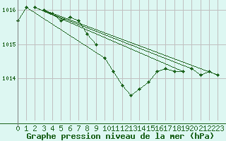 Courbe de la pression atmosphrique pour Sallanches (74)