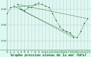 Courbe de la pression atmosphrique pour Figari (2A)