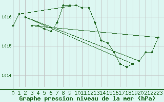 Courbe de la pression atmosphrique pour Ste (34)