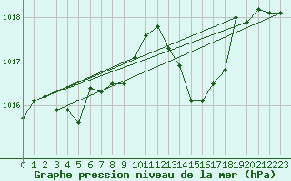 Courbe de la pression atmosphrique pour Koppigen