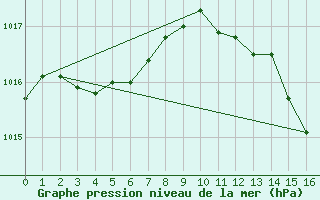 Courbe de la pression atmosphrique pour Aurillac (15)