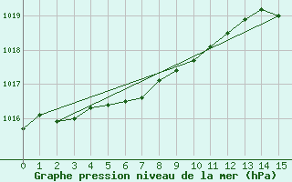 Courbe de la pression atmosphrique pour Sussex Four Corners