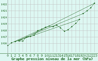 Courbe de la pression atmosphrique pour Anglars St-Flix(12)