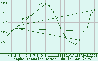 Courbe de la pression atmosphrique pour Grenoble/agglo Le Versoud (38)