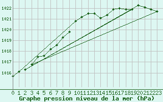 Courbe de la pression atmosphrique pour Connerr (72)