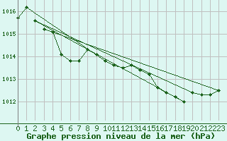 Courbe de la pression atmosphrique pour Calvi (2B)