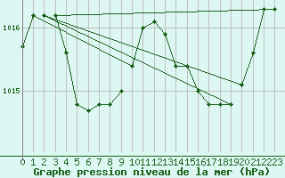 Courbe de la pression atmosphrique pour Lorient (56)