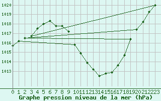 Courbe de la pression atmosphrique pour Zeltweg / Autom. Stat.