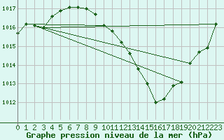 Courbe de la pression atmosphrique pour Neuchatel (Sw)