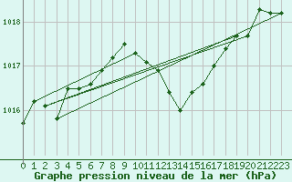 Courbe de la pression atmosphrique pour Regensburg