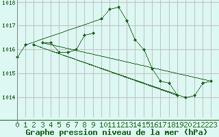 Courbe de la pression atmosphrique pour Sandillon (45)