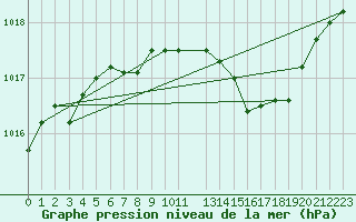 Courbe de la pression atmosphrique pour Cap Corse (2B)