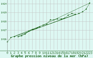 Courbe de la pression atmosphrique pour Quimper (29)