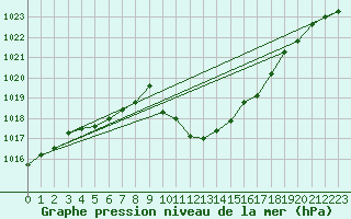 Courbe de la pression atmosphrique pour Urziceni