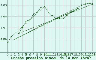 Courbe de la pression atmosphrique pour Chiriac