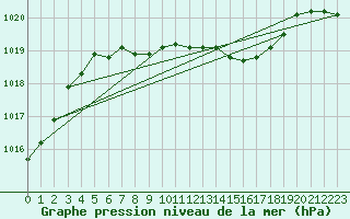 Courbe de la pression atmosphrique pour Offenbach Wetterpar