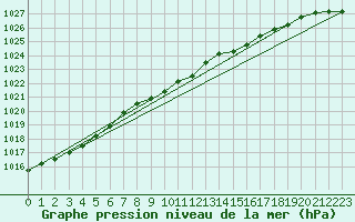 Courbe de la pression atmosphrique pour la bouée 62145