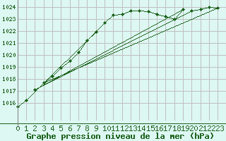 Courbe de la pression atmosphrique pour Melun (77)