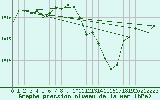 Courbe de la pression atmosphrique pour Ambrieu (01)