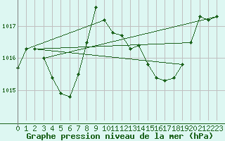 Courbe de la pression atmosphrique pour La Javie (04)