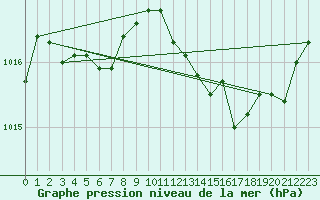 Courbe de la pression atmosphrique pour Guret (23)