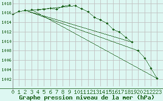 Courbe de la pression atmosphrique pour Shawbury