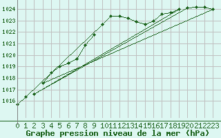 Courbe de la pression atmosphrique pour Lige Bierset (Be)