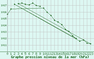 Courbe de la pression atmosphrique pour Slubice