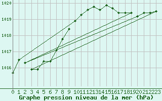 Courbe de la pression atmosphrique pour Cherbourg (50)