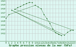 Courbe de la pression atmosphrique pour Le Luc - Cannet des Maures (83)