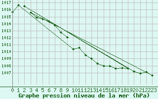 Courbe de la pression atmosphrique pour Lake Vyrnwy