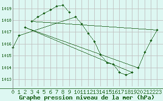 Courbe de la pression atmosphrique pour Annecy (74)