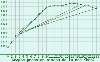 Courbe de la pression atmosphrique pour Herstmonceux (UK)