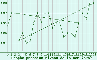 Courbe de la pression atmosphrique pour Tlemcen Zenata