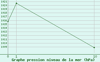 Courbe de la pression atmosphrique pour le bateau SHIP