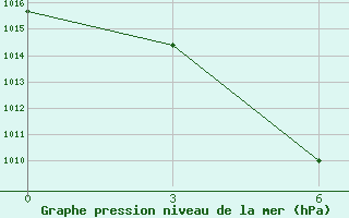 Courbe de la pression atmosphrique pour Huili