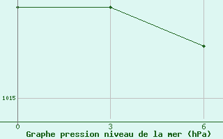 Courbe de la pression atmosphrique pour Tuapse