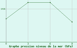 Courbe de la pression atmosphrique pour Khmel