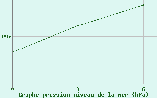 Courbe de la pression atmosphrique pour Oran Tafaraoui