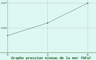 Courbe de la pression atmosphrique pour Zuara