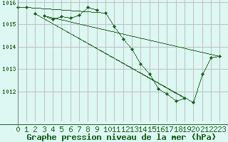 Courbe de la pression atmosphrique pour Millau (12)