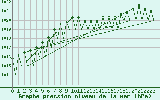 Courbe de la pression atmosphrique pour Zurich-Kloten