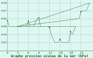 Courbe de la pression atmosphrique pour Annaba